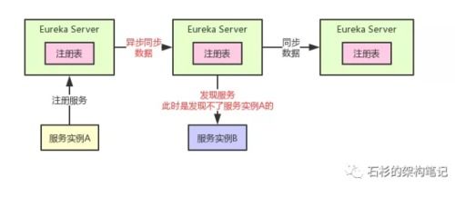 Eureka 2.x停止维护后如何选择替代的微服务注册中心